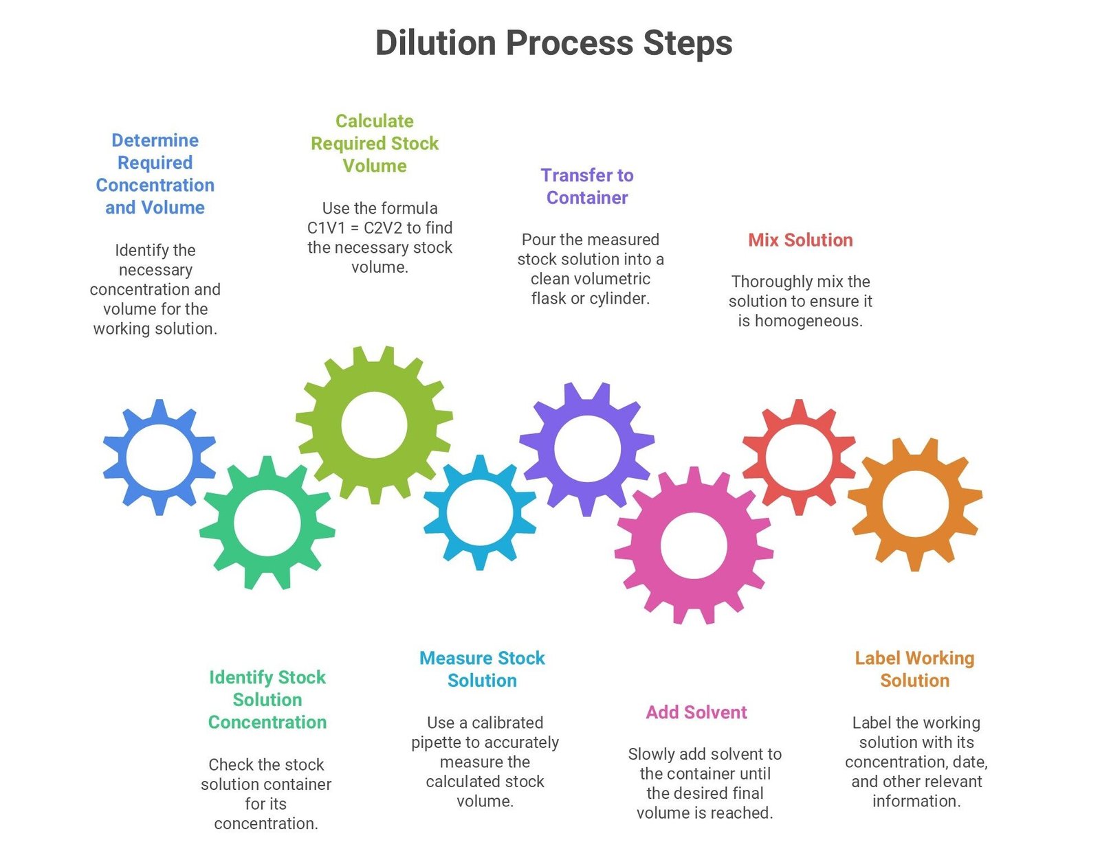 Dilution process c1v2 c2v2 Dilution calculator LabInFlow