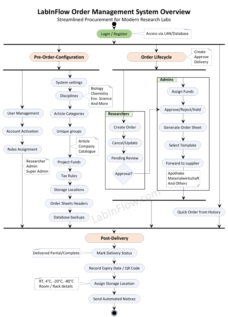 Order flow _LabInFlow