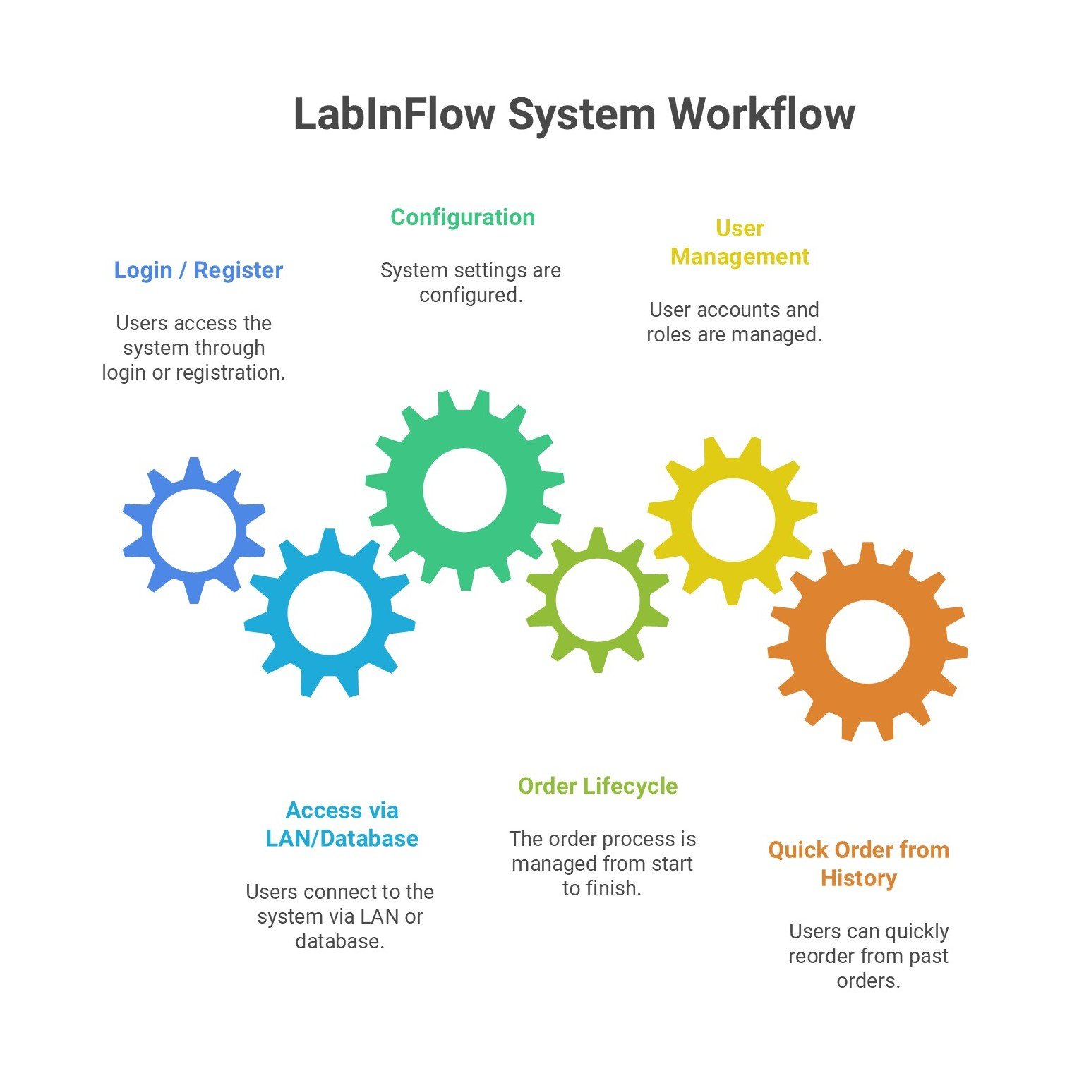 LabInFlow Overview an overview to LabInFlow system
