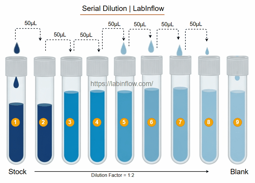 serial dilution guide to serial dilution